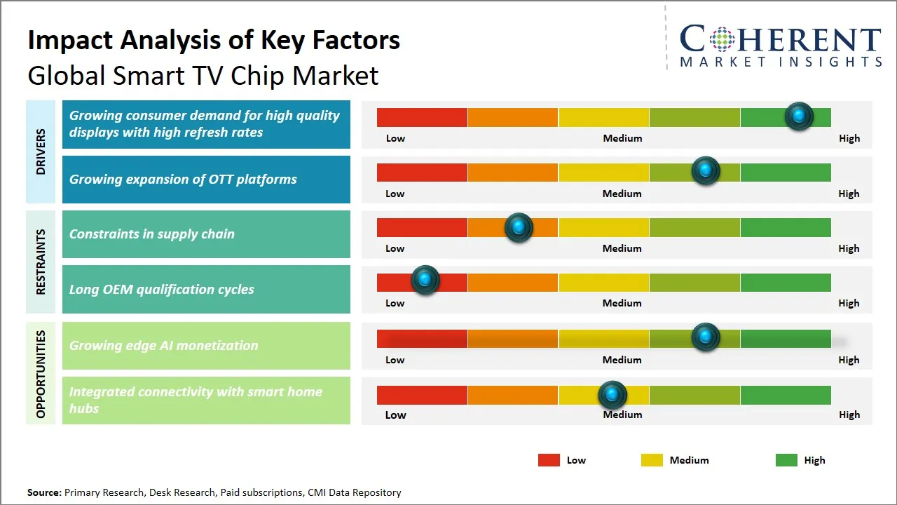 Smart TV Chip Market Key Factors